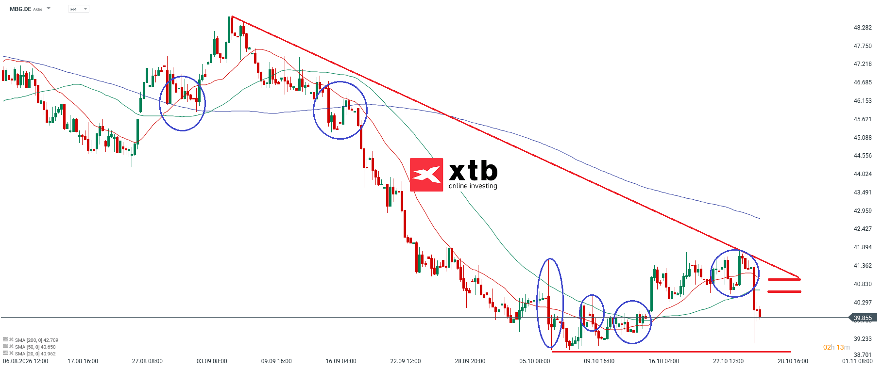 Mercedes Benz Aktie Analyse im 4H Chart