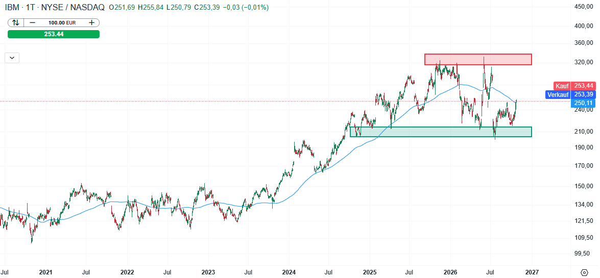 IBM Aktie Prognose und Analyse am 27.10.26 - Daytrading