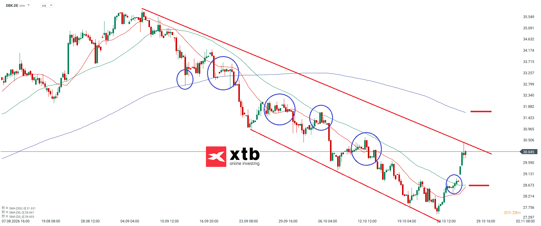 Deutsche Bank Aktie Analyse im 4H Chart