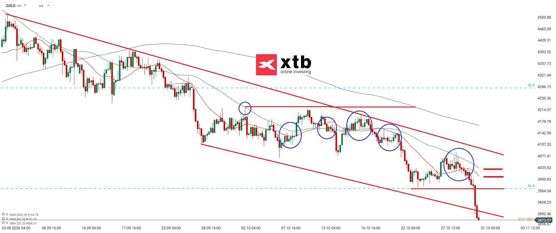 Gold Aktuell - Prognose und Analyse für aktive Trader, h4 Chart am 31.10.2026