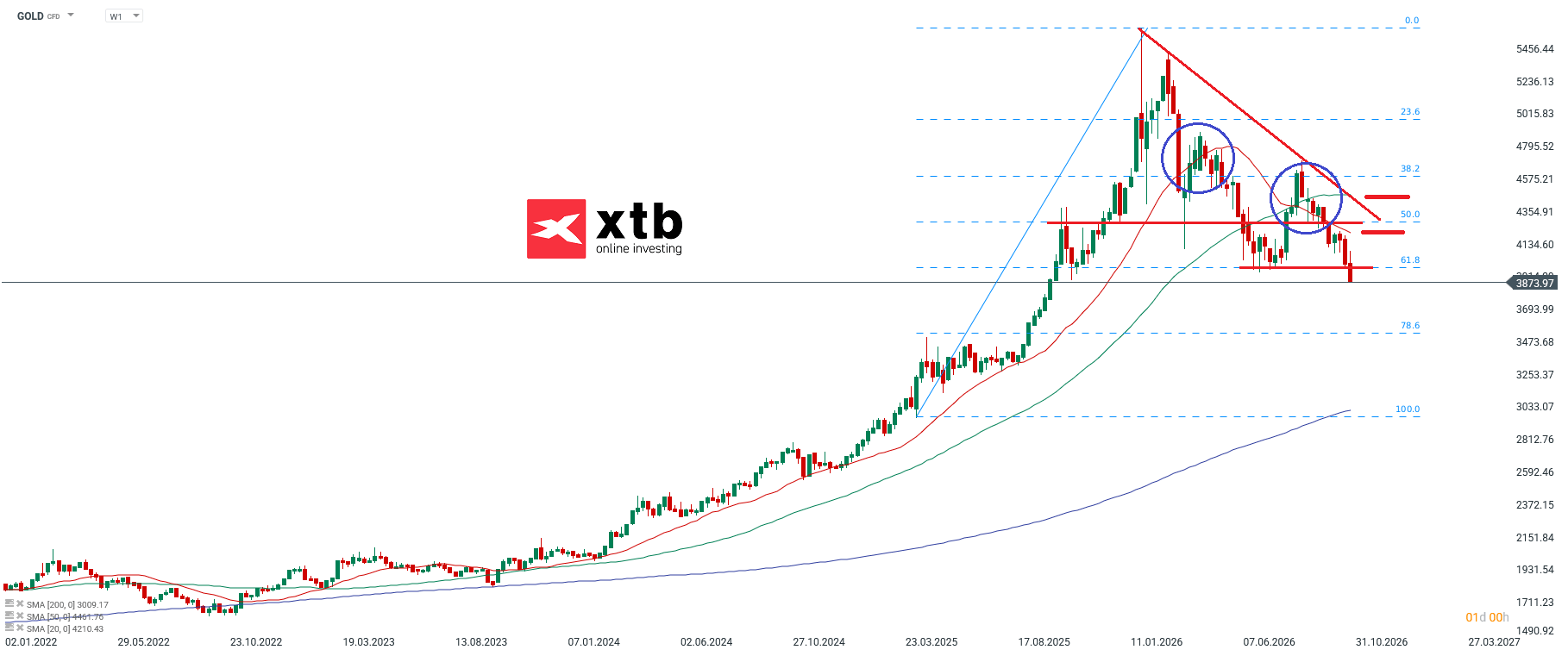 GOLD AKTUELL - Chartanalyse und Wochenausblick am 31.10.2026