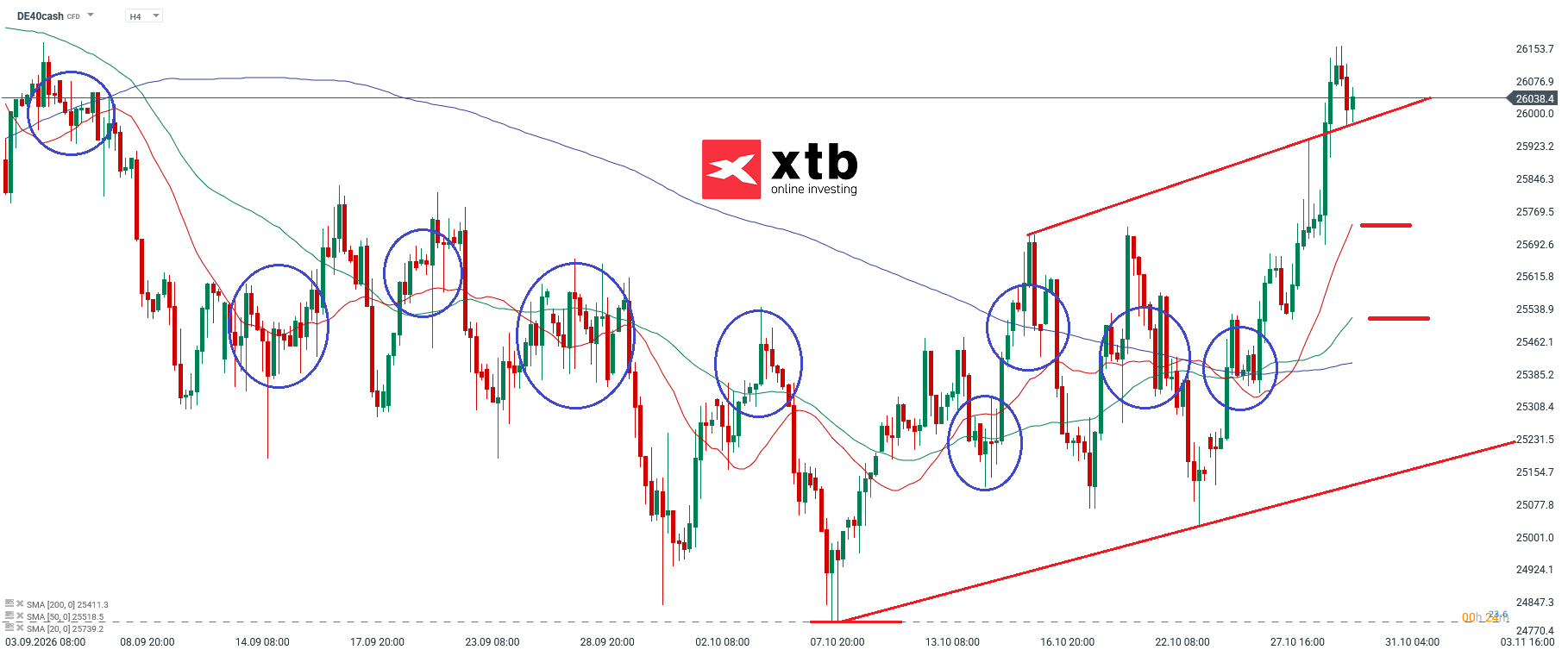 DAX Analyse im 4H Chart