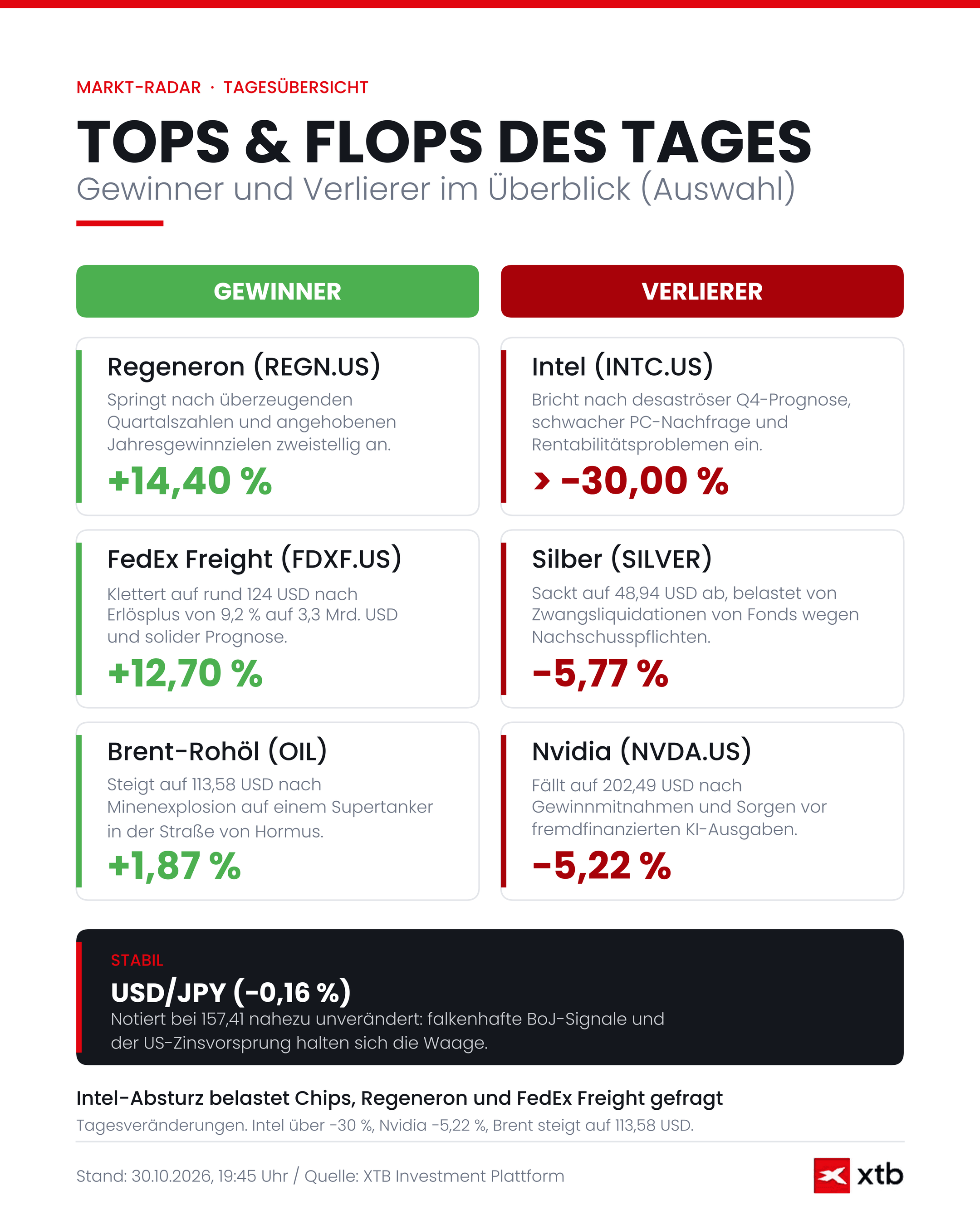 Börse heute: Infografik zu den Tops & Flops, 30.10.2026