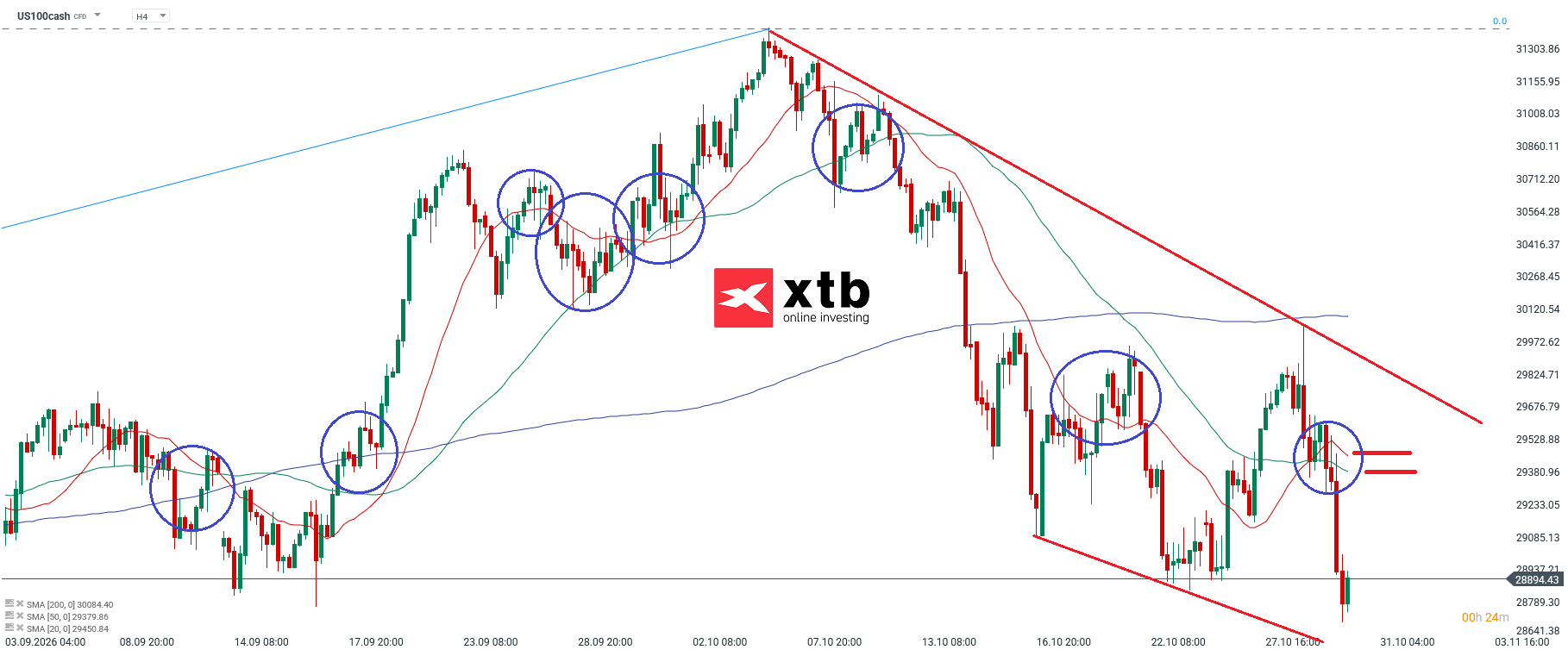 Nasdaq Analyse im 4H Chart