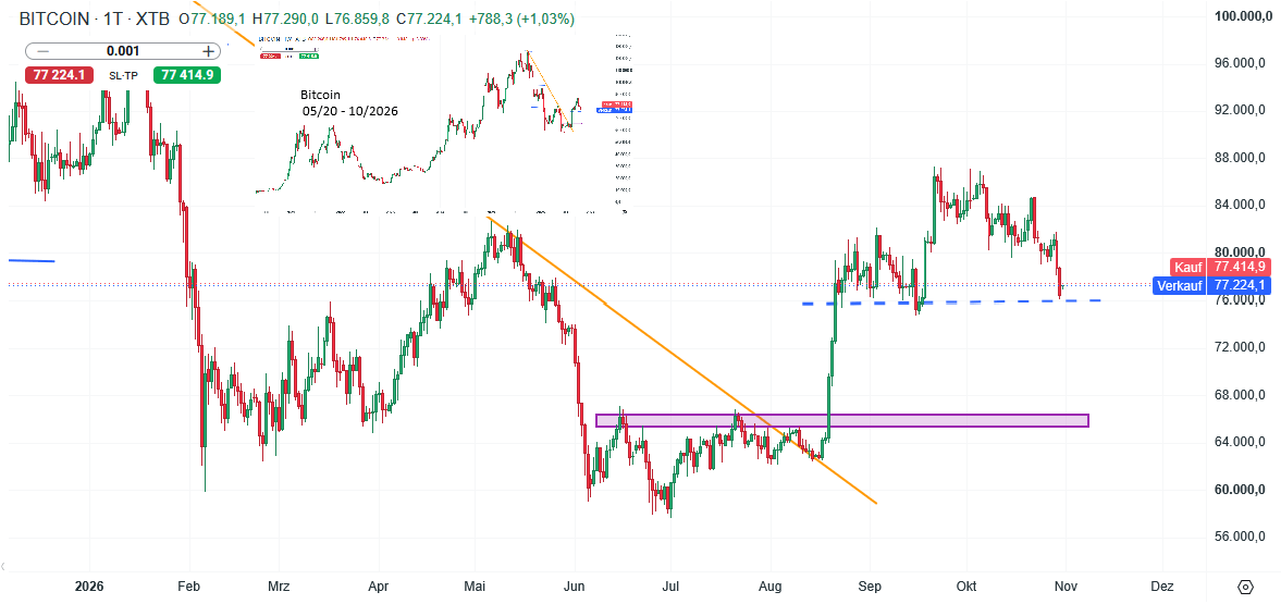 Bitcoin Prognose und Analyse am 31.10.26 - Daytrading