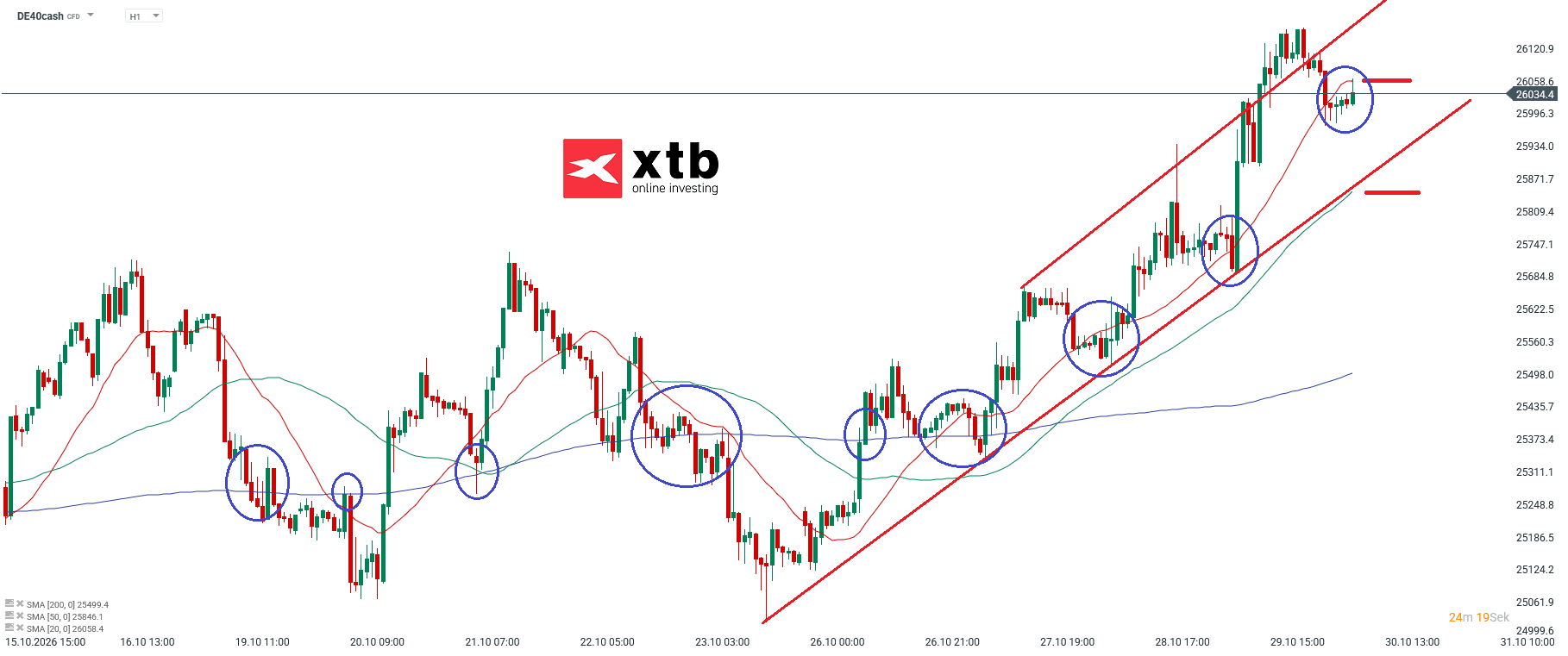 DAX Prognose im Stundenchart