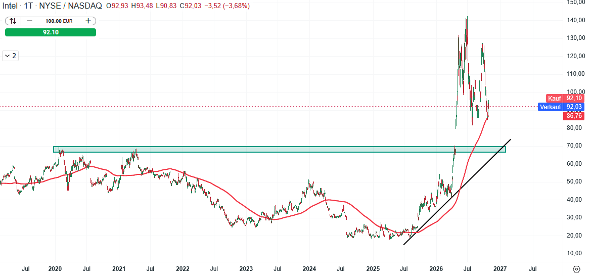Intel Aktie Prognose und Analyse am 30.10.26 - Daytrading