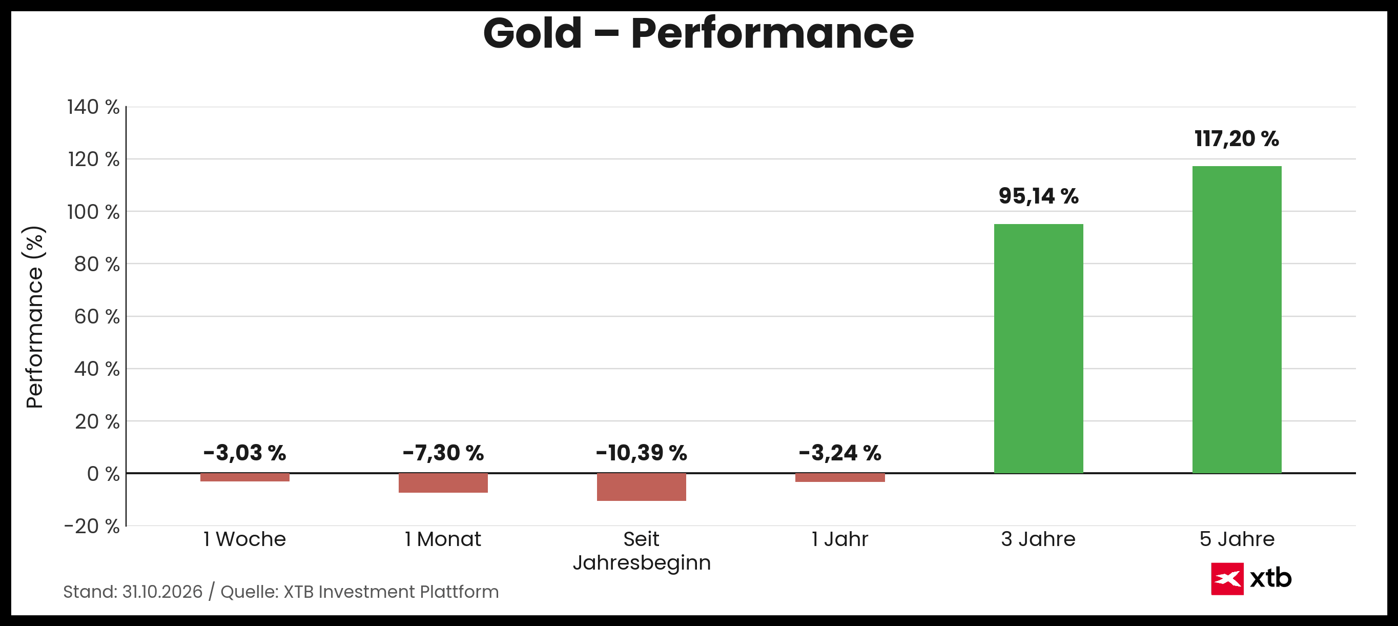 Goldpreis - prozentuale Entwicklung am 31.10.2026 - Infografik