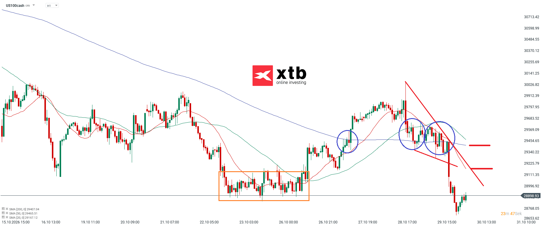 Nasdaq Prognose im Stundenchart