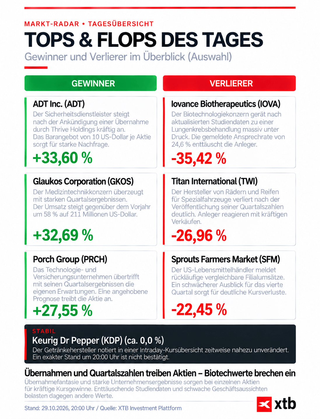 Infografik zu Tops & Flops, 29.10.2026