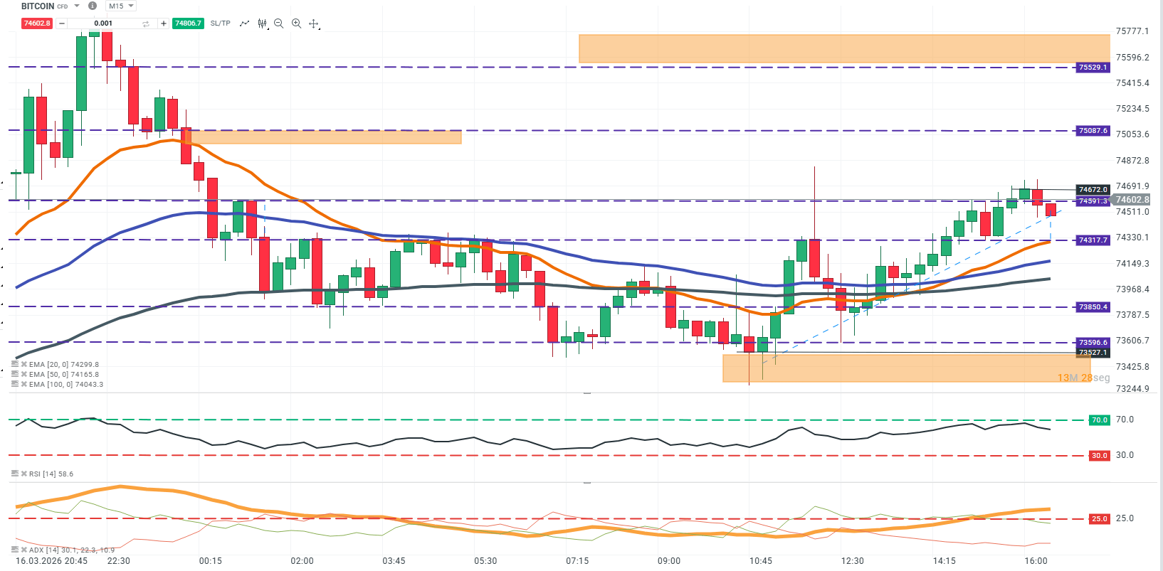 grafico del btc en 15 minutos