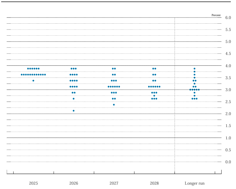 Grafico del ultimo dotplot de la fed