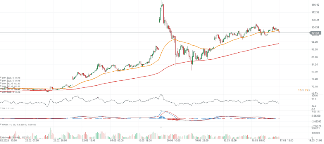 GrÃ¡fico con la cotizaciÃ³n del petrÃ³leo