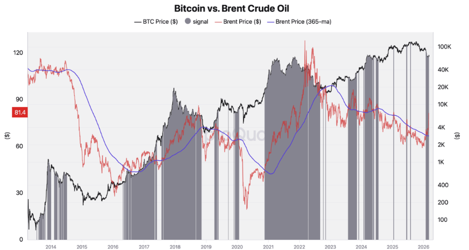 Comparativa historica entre el precio del Bitcoin y el petroleo crudo Brent desde 2013 hasta 2026