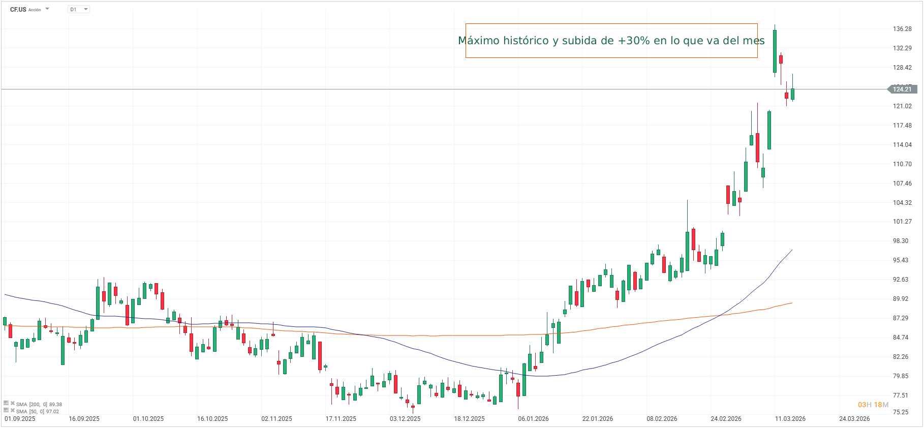 Grafico de las acciones de CF