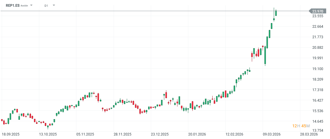GrÃ¡fico con la cotizaciÃ³n de las acciones de Repsol