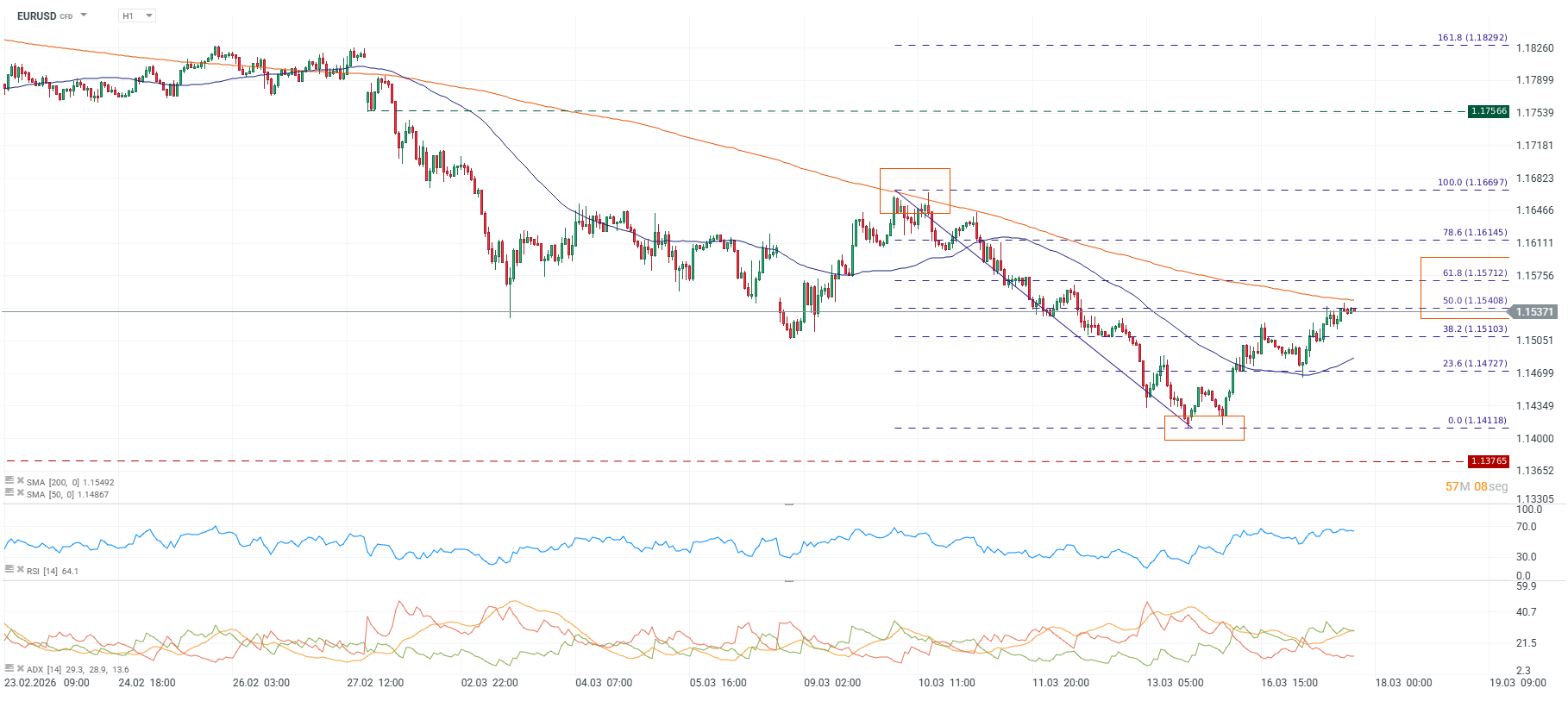 Grafico del eurodolar