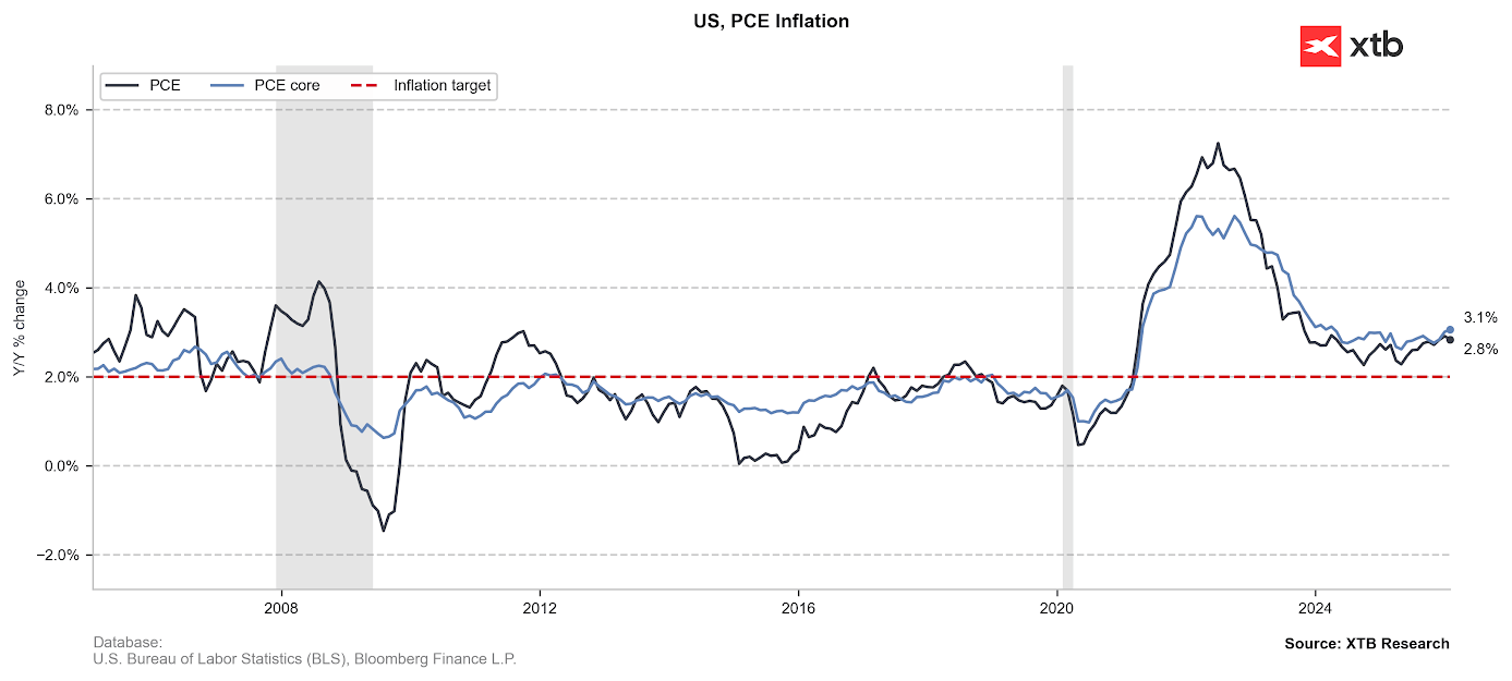 Grafico del PCE DE EEUU
