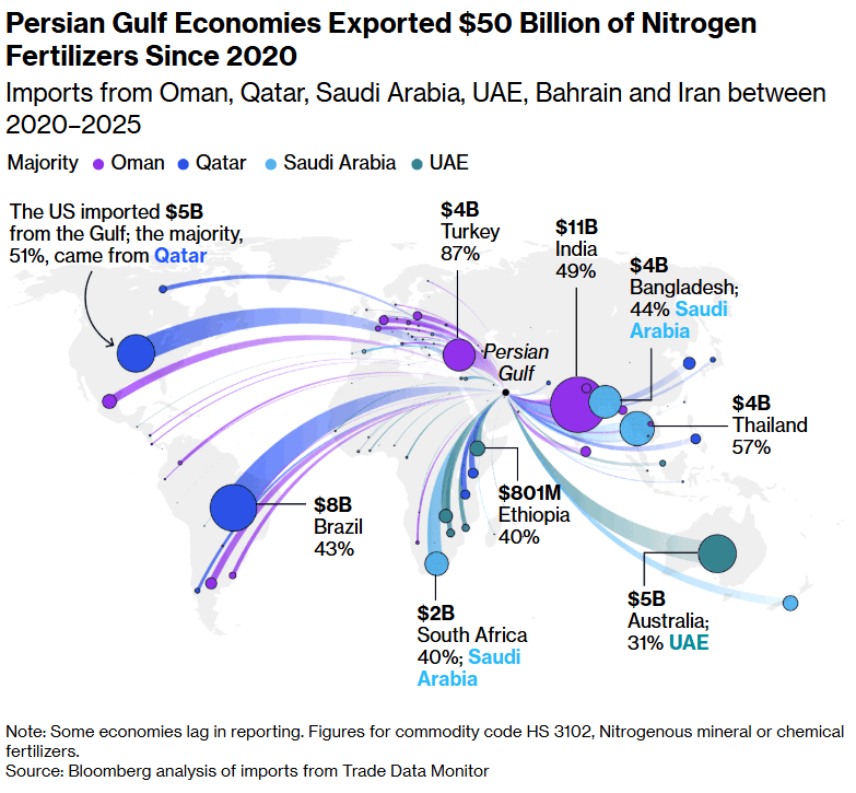 Importaciones de OmÃ¡n, Qatar, Arabia Saudita, Emiratos Ãrabes Unidos, BahrÃ©in e IrÃ¡n entre 2020 y 2025