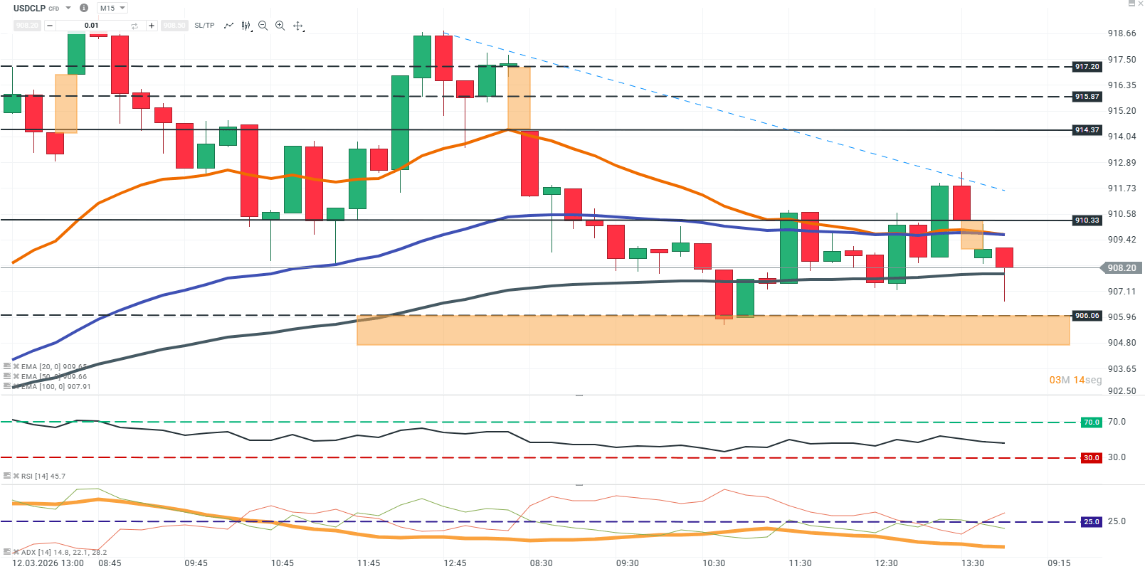Grafico de 15 minutos en USDCLP