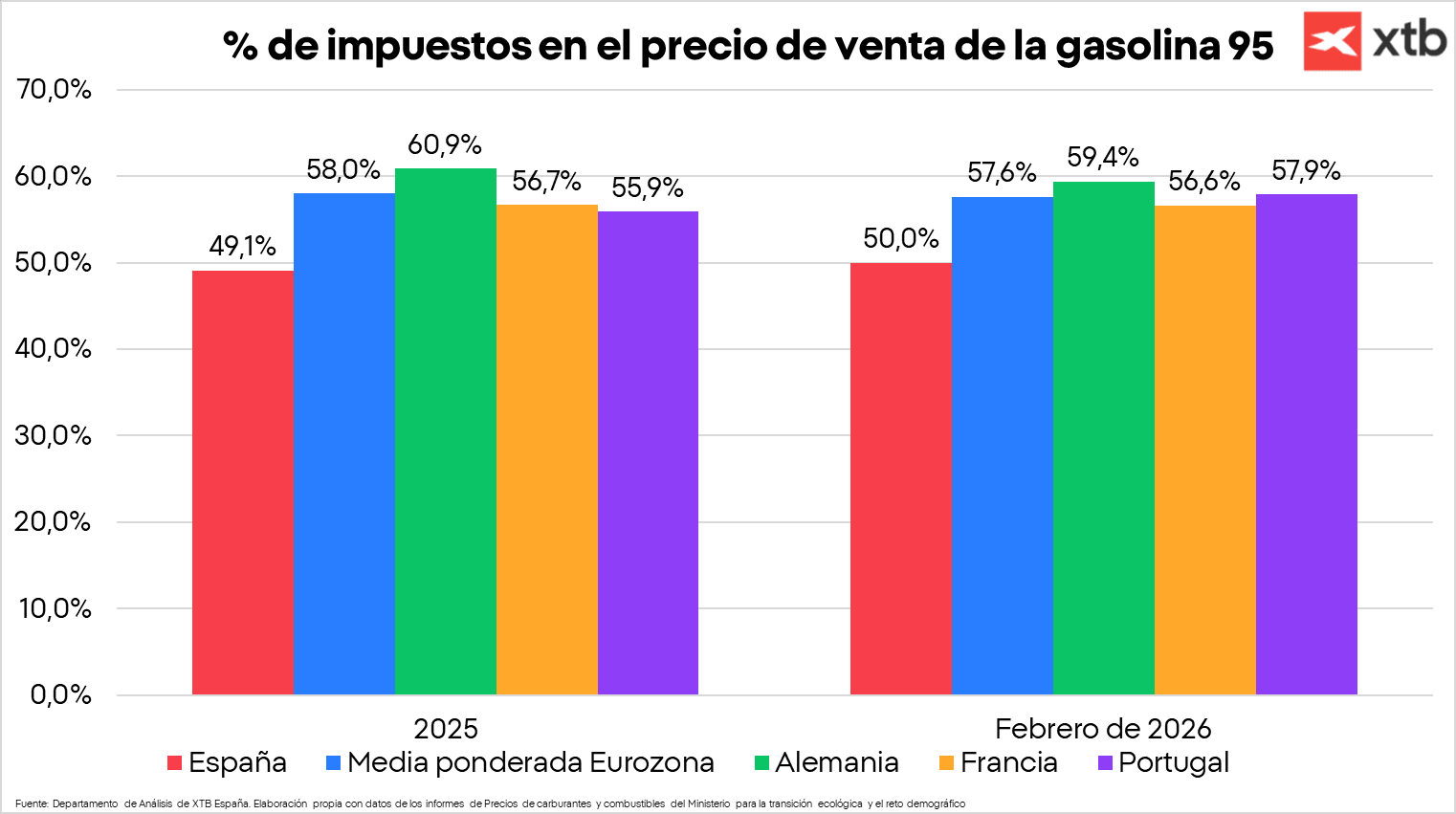 GrÃ¡fico con el pocentaje de impuestos en el precio de venta de la gasolina 95