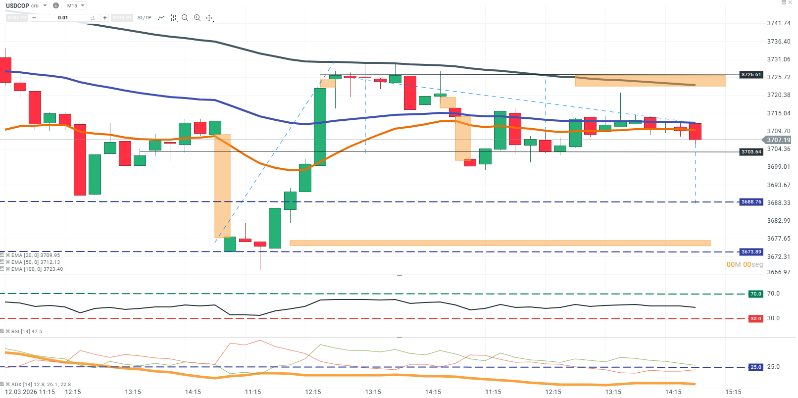 grafico en 15 minutos del usdcop