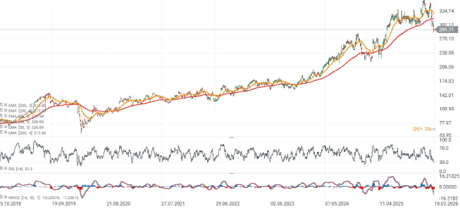 GrÃ¡fico con la cotizaciÃ³n de las acciones de Heico