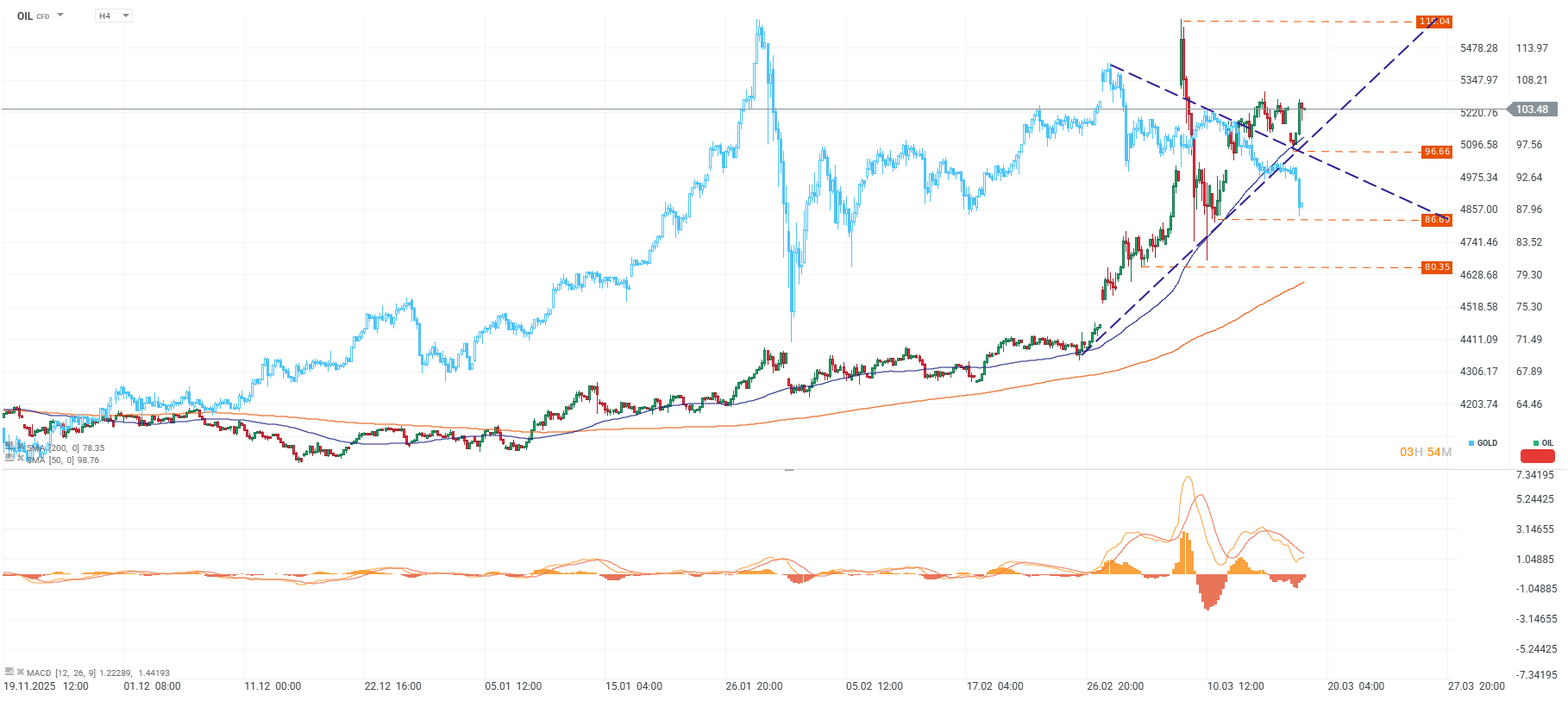 Grafico del petroleo con el oro