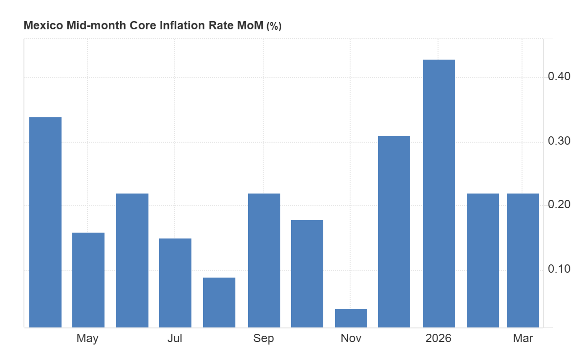 Variacion mensual de la inflacion subyacente de mediados de mes en Mexico durante los ultimos meses.