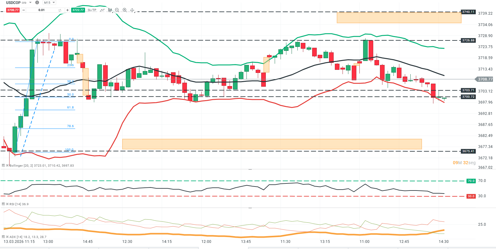 grafico en 15 minutos del usdcop