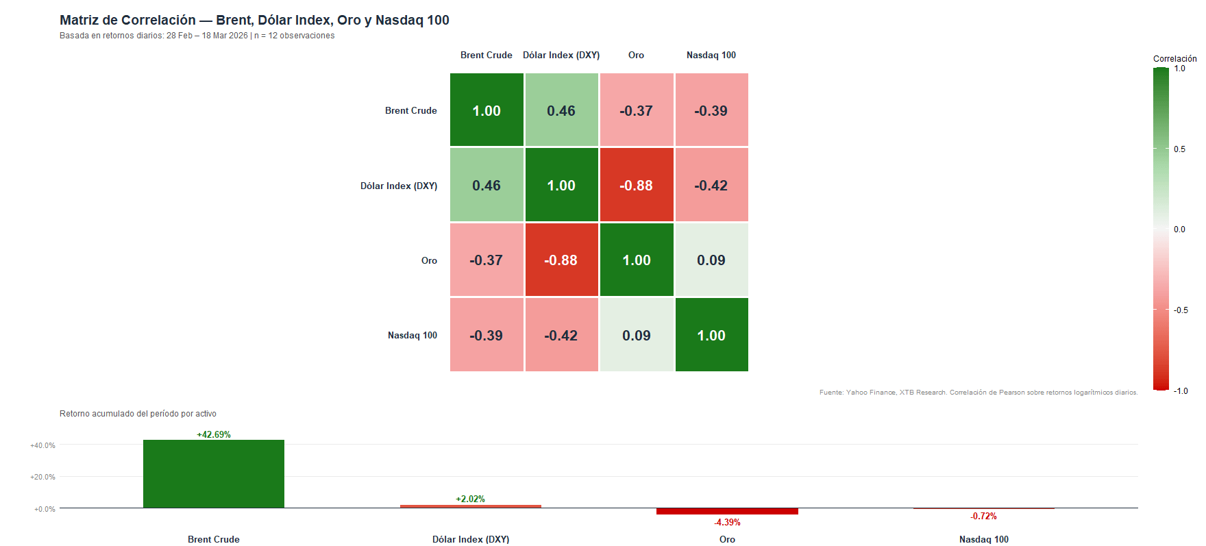 Grafico de correlaccion de los activos con el petroleo