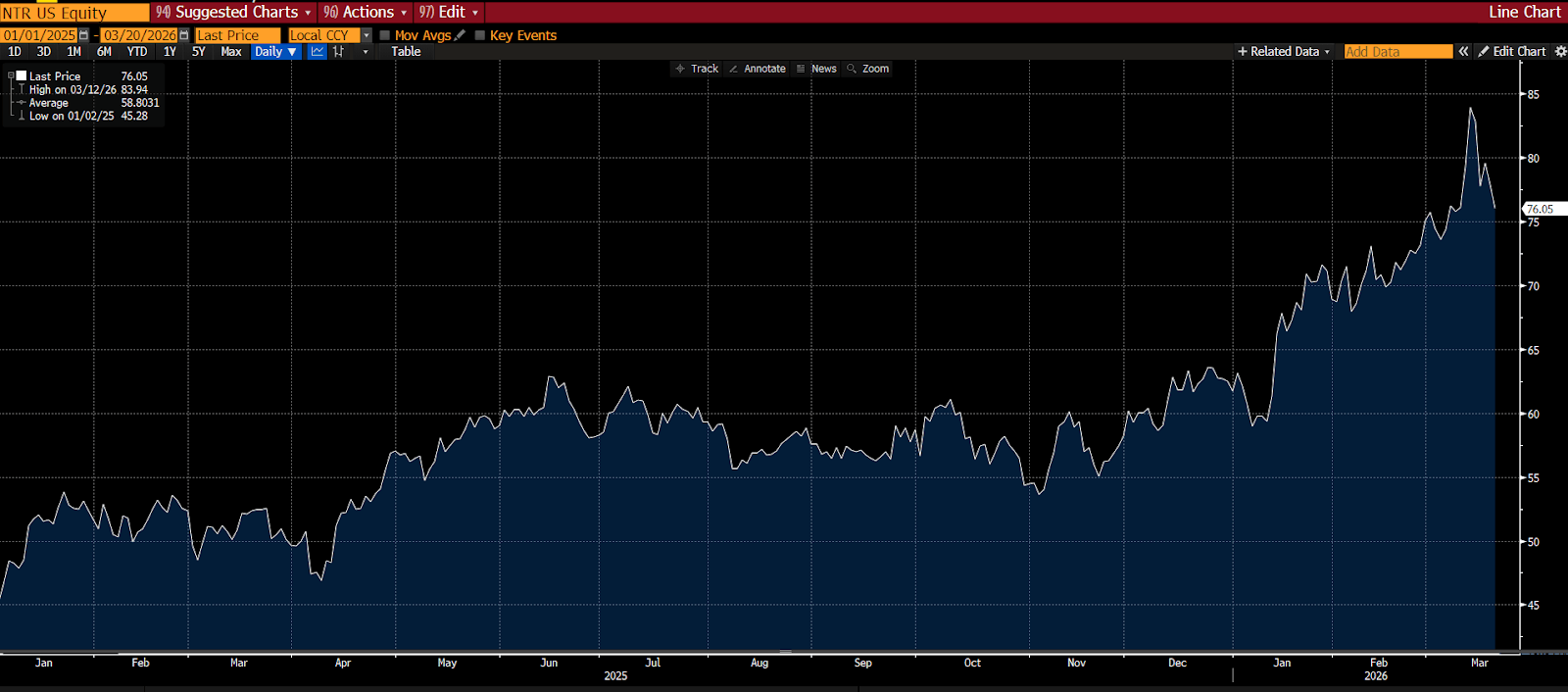 GrÃ¡fico a mostrar que o setor dos fertilizantes pode beneficiar indiretamente da energia cara atravÃ©s de uma vantagem relativa de custos.