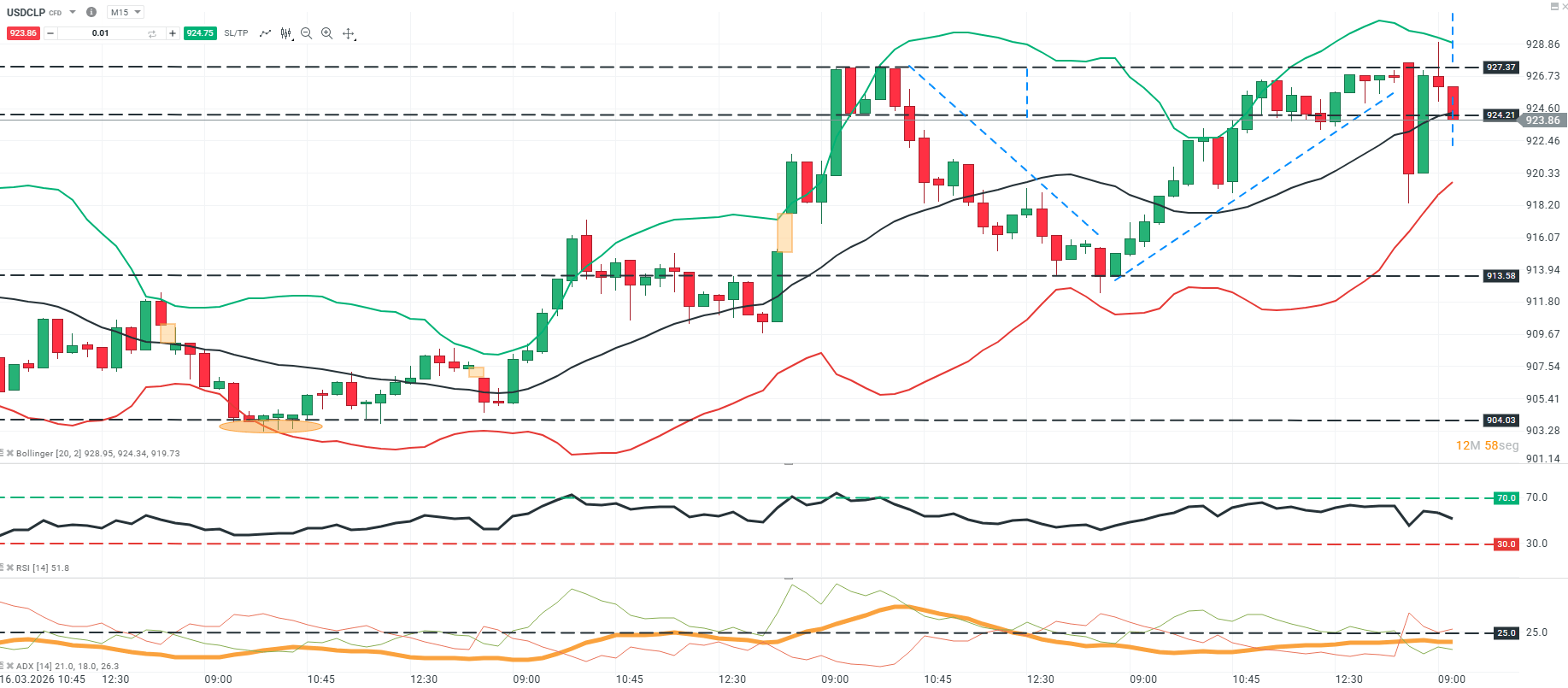 grafico en 15 minutos del usdclp