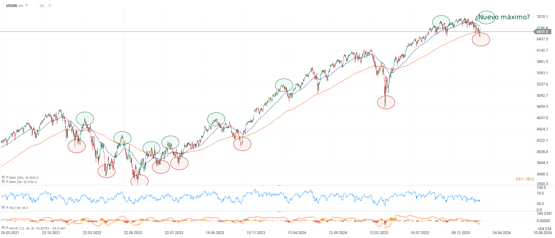 Grafico diario del us500
