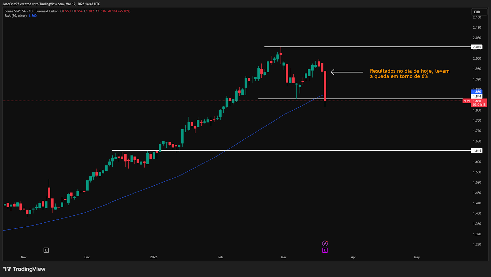 GrÃ¡fico Sonae (D1) na xStation5