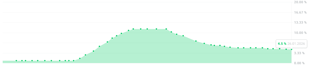 Evolucion de las tasas de interes en Chile desde marzo del 2020
