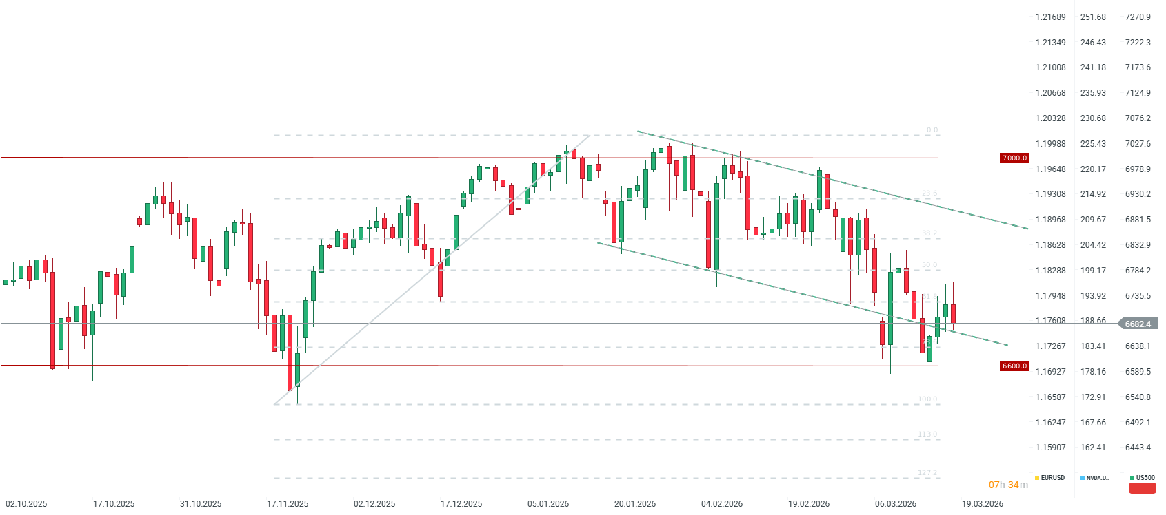 GrÃ¡fico de un dÃ­a del S&P 500