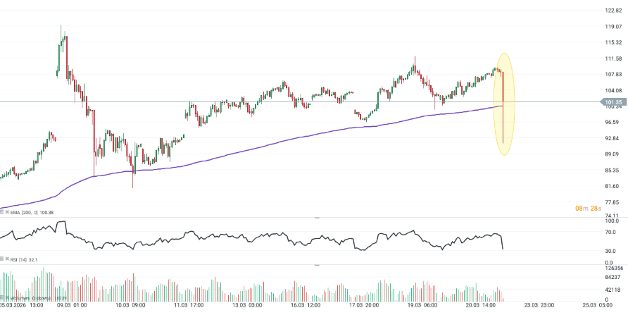 GrÃ¡fico con la cotizaciÃ³n del petrÃ³leo