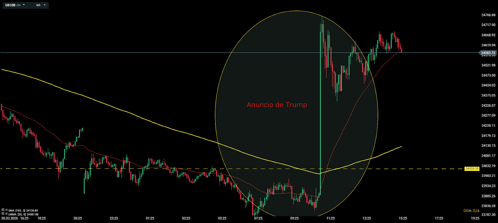 GrÃ¡fico do US100, reaÃ§Ã£o do mercado apÃ³s anÃºncio de Trump