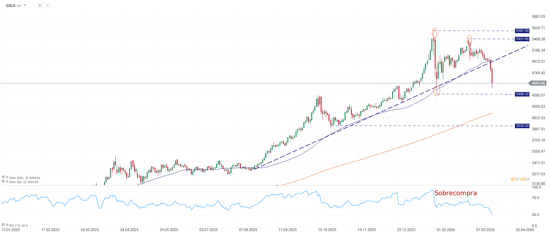 Grafico de precios del oro