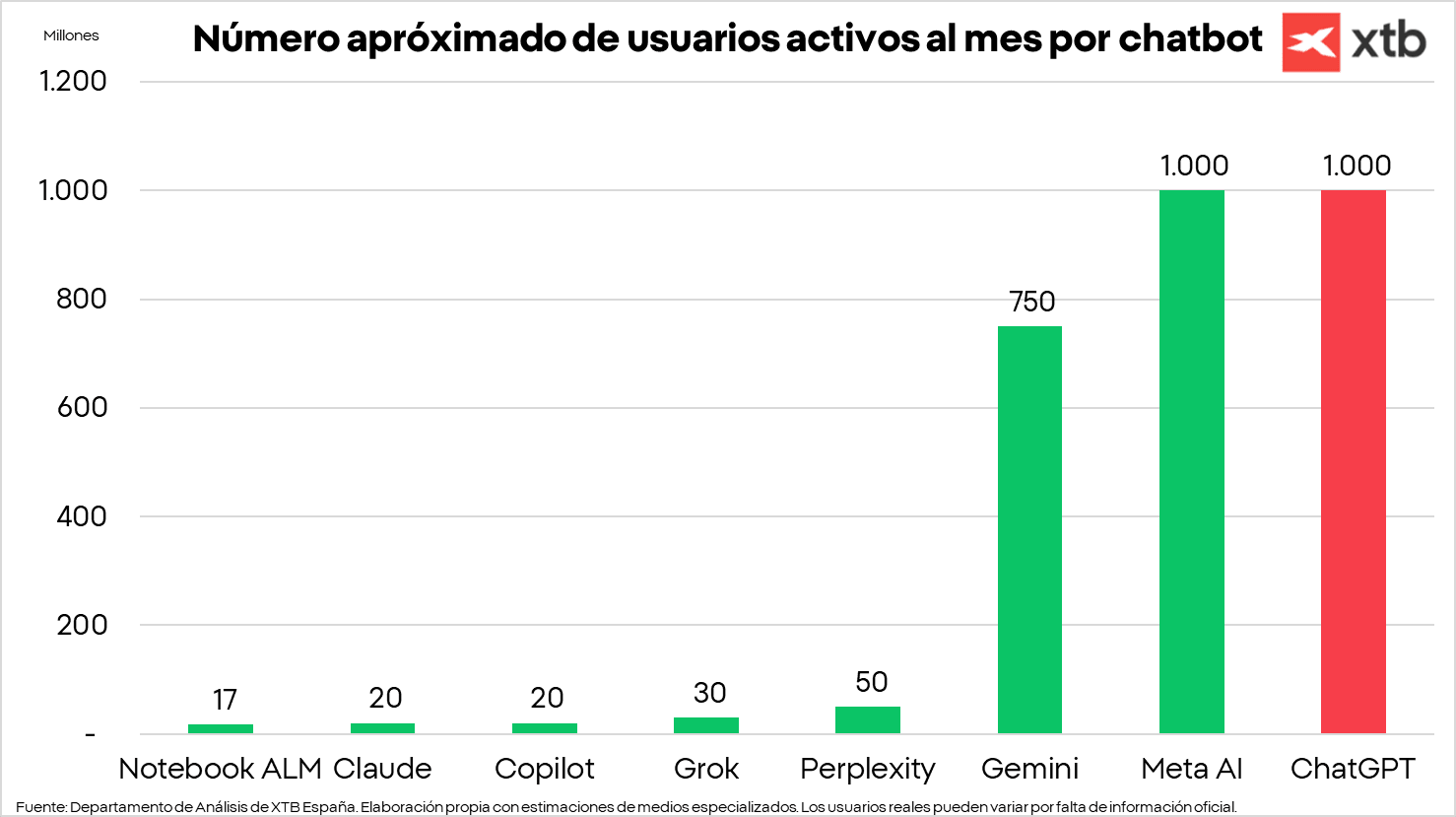GrÃ¡fico con el nÃºmero aproximado de usuarios activos al mes por Chatbox