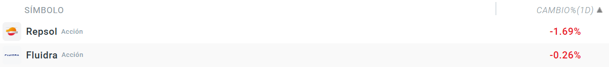 Tabla con las empresas que mÃ¡s caen del Ibex 35