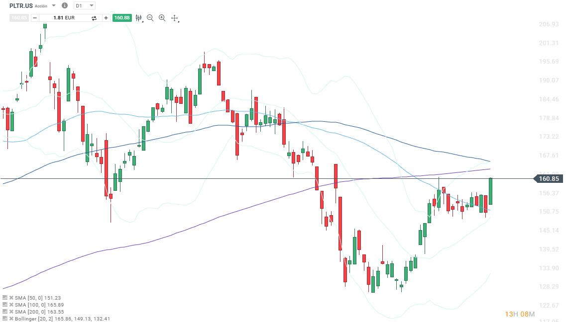 GrÃ¡fico con la cotizaciÃ³n de las acciones de Palantir