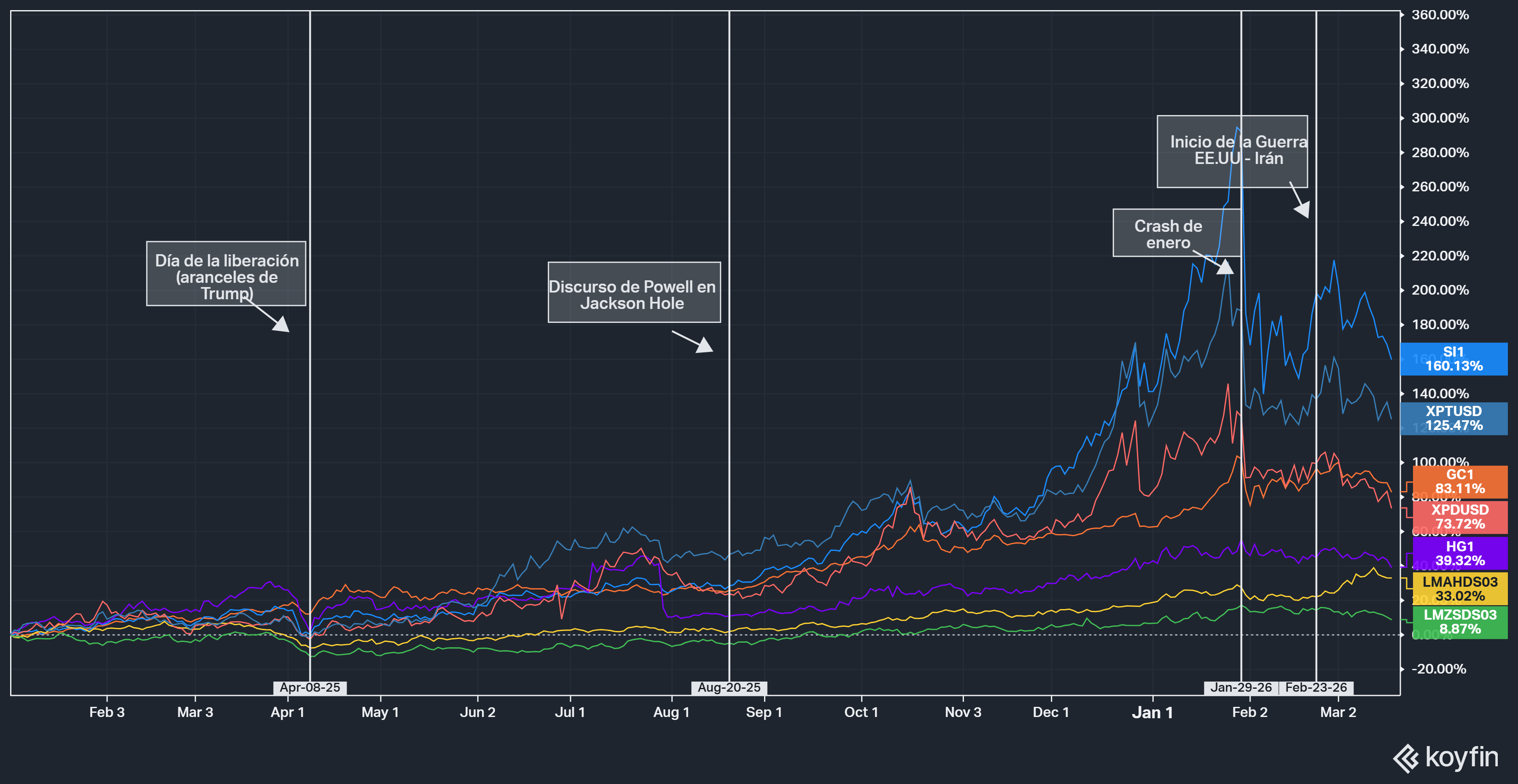 Grafico de la performance de los principales metales de 2025 hasta hoy