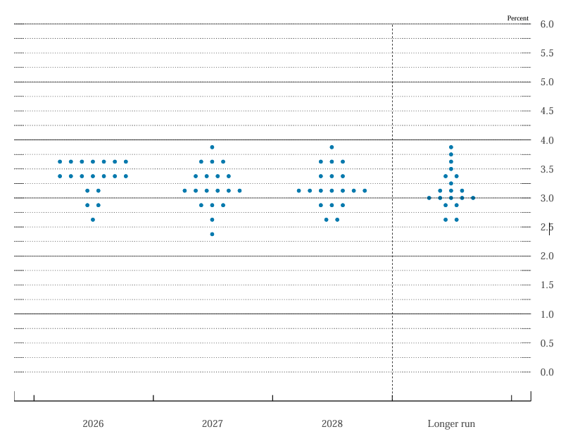 Dot plot de la fed