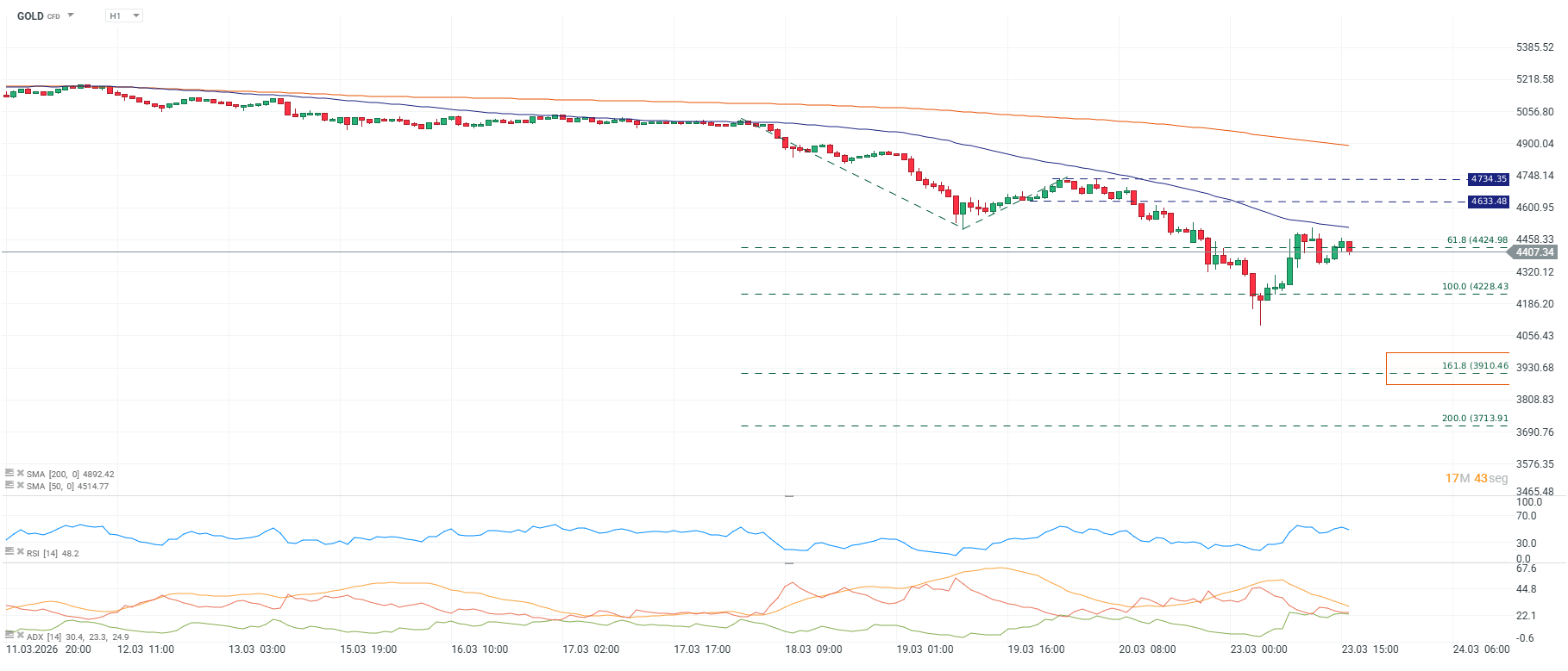 Grafico horario del oro