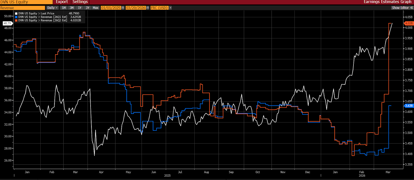 GrÃ¡fico da Devon Energy que reforÃ§a a elevada sensibilidade destas empresas a um ambiente de petrÃ³leo mais forte.