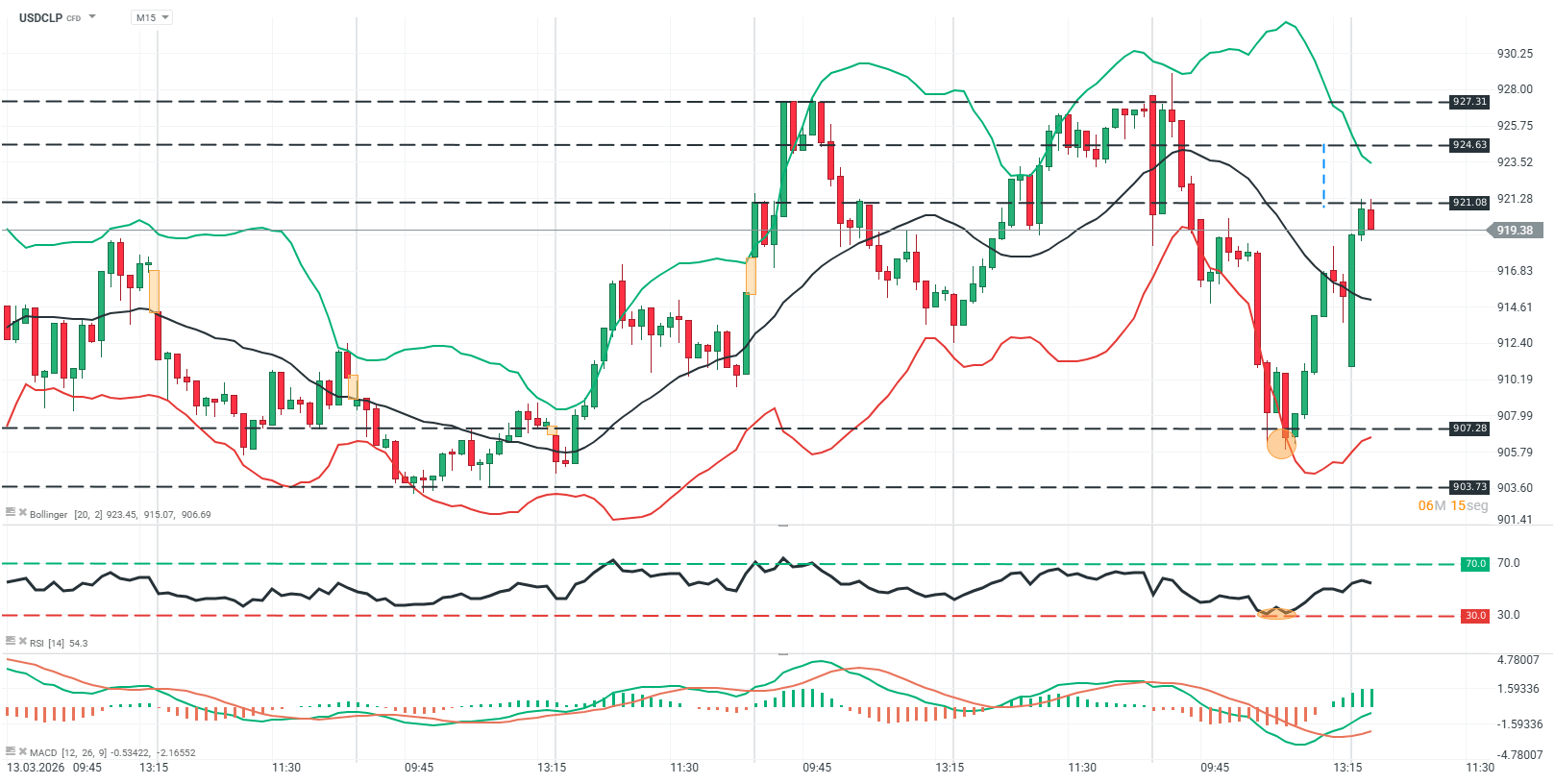 grafico de usdclp en 15 minutos