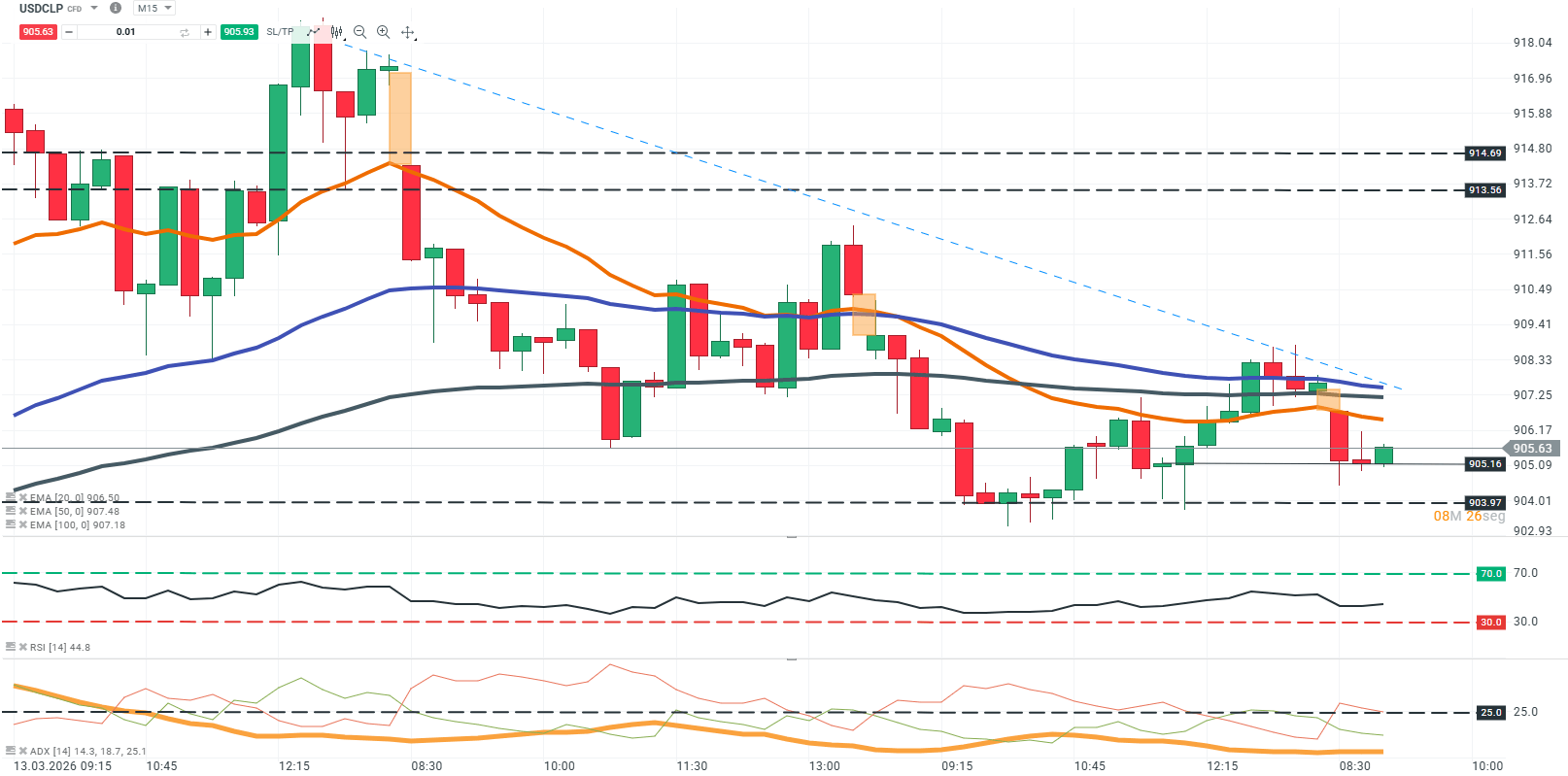 grafico en 15 minutos del usdclp
