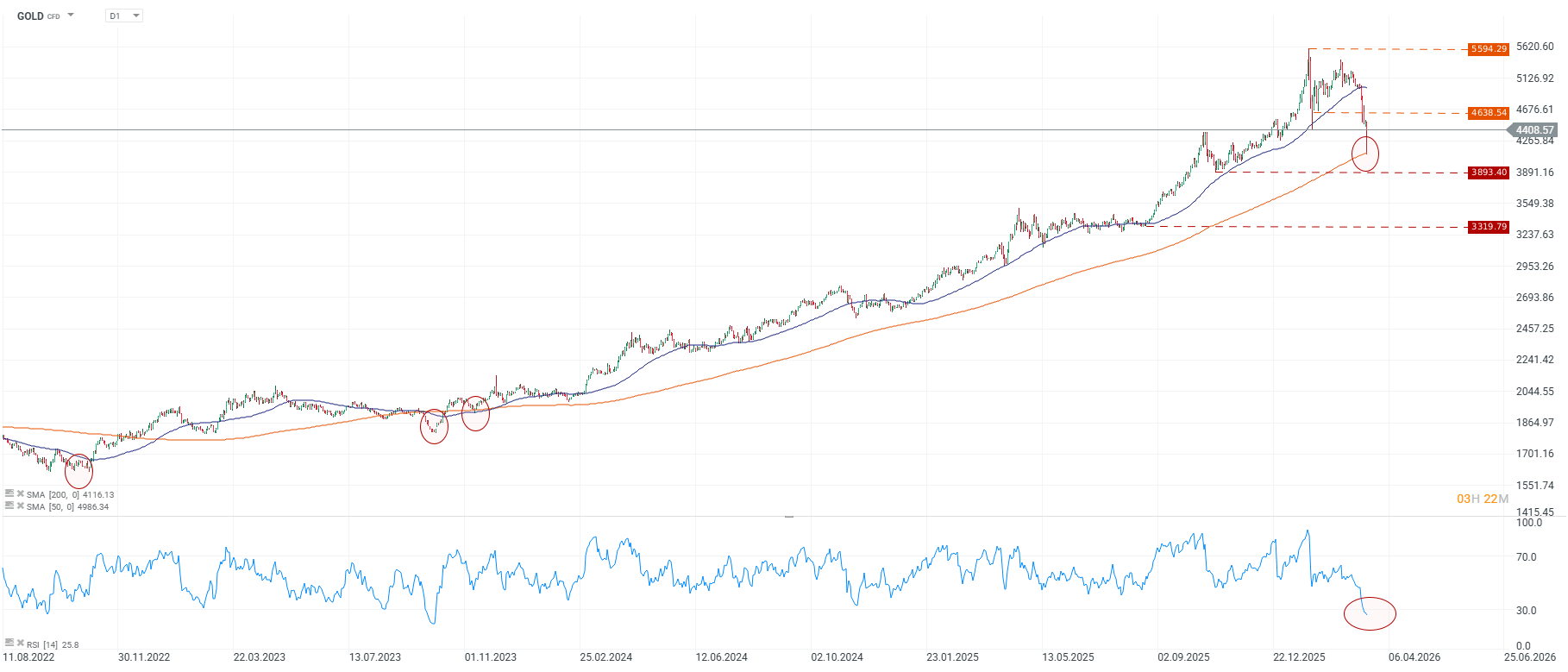 Grafico diario de los precios del oro